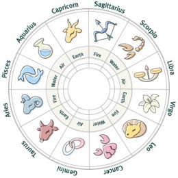 A simple astrology chart showing the 12 signs of the zodiac.