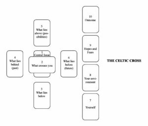 Celtic Cross Tarot Reading Spread